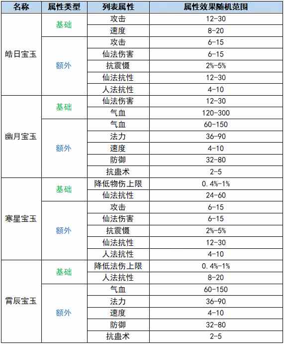 【真文玉匣】全新守护数值系统介绍