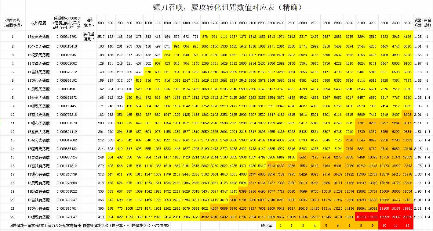 直观反映镰刀、火狗召唤转化率的精确图表