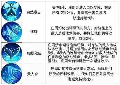 王者荣耀庄周技能攻略 庄周值得入手吗[多图]图片2