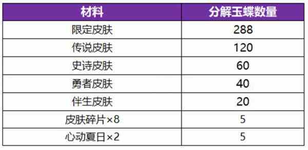 王者荣耀无双祈愿玉蝶怎么获得 王者荣耀无双祈愿玉蝶获取方法