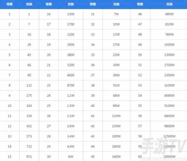 抖音充值等级价格对照表2024 抖音1-75级价格是多少