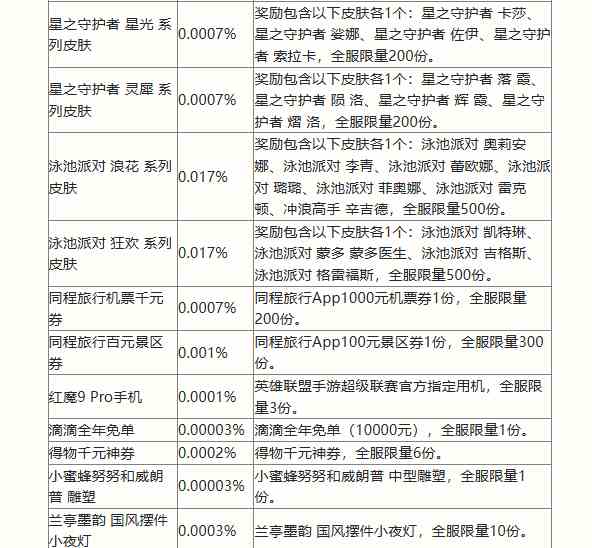 英雄联盟手游二周年峡谷福利庆典活动奖励有什么 二周年峡谷庆典活动奖励一览