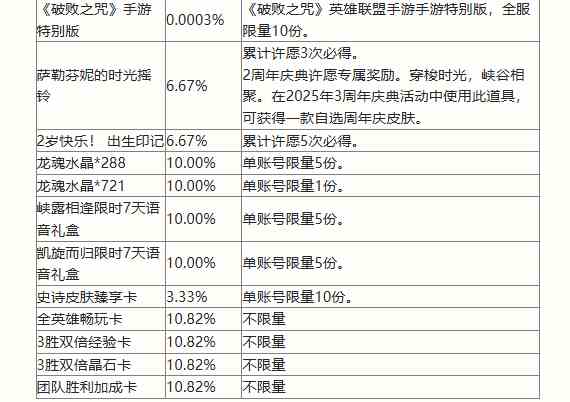 英雄联盟手游二周年峡谷福利庆典活动奖励有什么 二周年峡谷庆典活动奖励一览