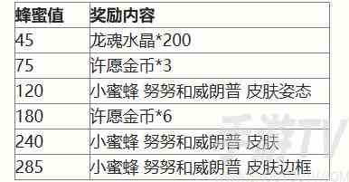 英雄联盟手游二周年峡谷福利庆典活动奖励有什么 二周年峡谷庆典活动奖励一览