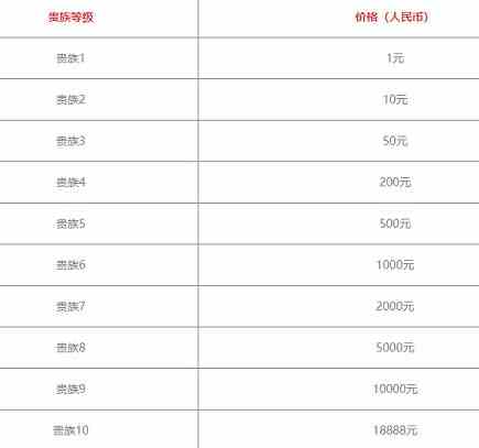 王者荣耀v10一共要充多少钱 王者荣耀v10皮肤共享规则