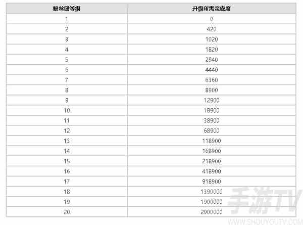 抖音粉丝灯牌1-20等级表分享  粉丝灯牌1-20等级需要多少亲密度