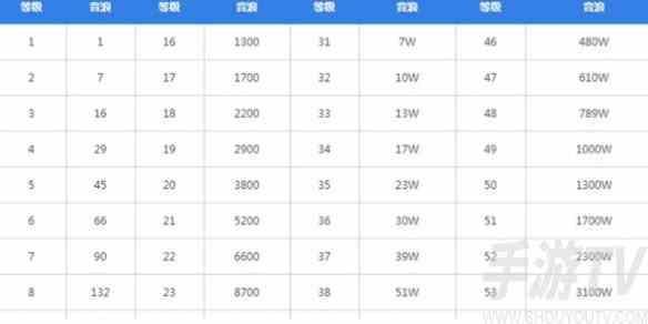 抖音1到60级价格对照表一览 抖音1到60级充值金额介绍