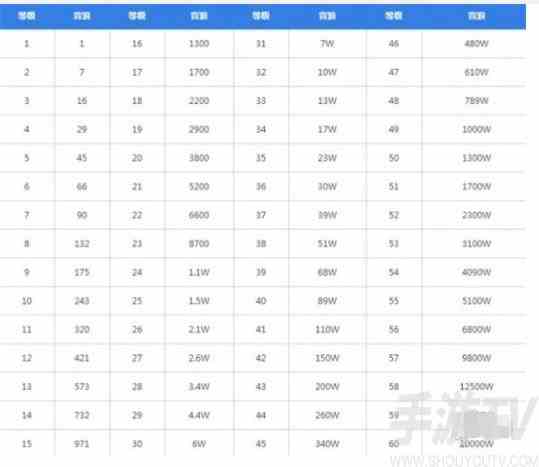 抖音1到60级价格对照表一览 抖音1到60级充值金额介绍