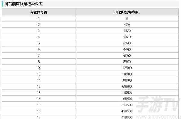 抖音粉丝灯牌到20级需要多少人民币 粉丝灯牌到20级亲密度对应表一览