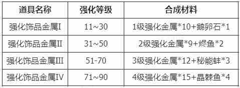 仙境传说新启航装备强化及材料获取攻略