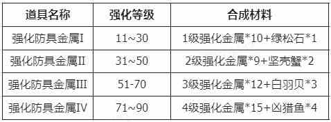 仙境传说新启航装备强化及材料获取攻略