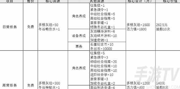 物华弥新每月免费抽卡多少次 每月免费抽卡次数统计