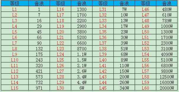 抖音财富等级1-60级价钱是多少 抖音财富等级1-60级价目表分享