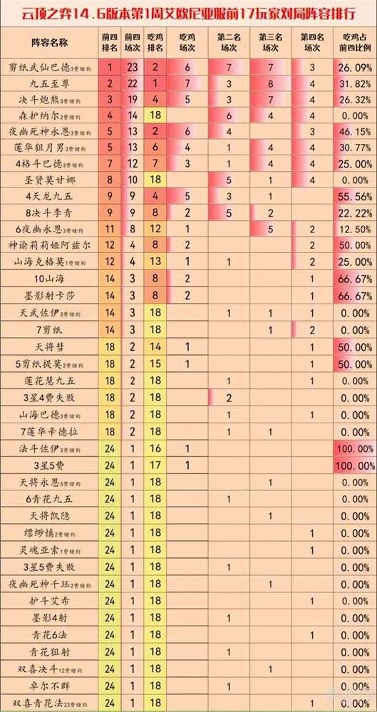 云顶之弈S11赛季上分阵容推荐 s11画中灵最强上分阵容搭配技巧分析