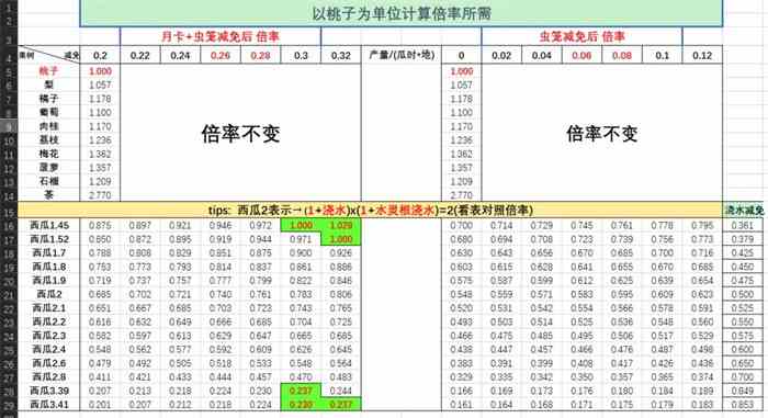 仙山小农果树贡献倍率表一览