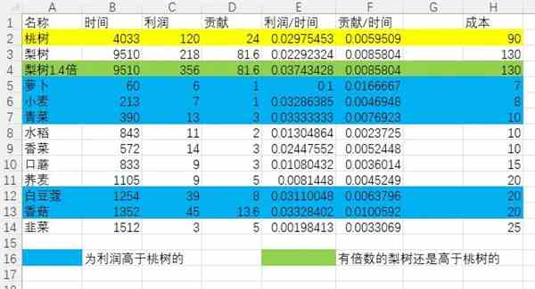 仙山小农种地成本收益计算一览