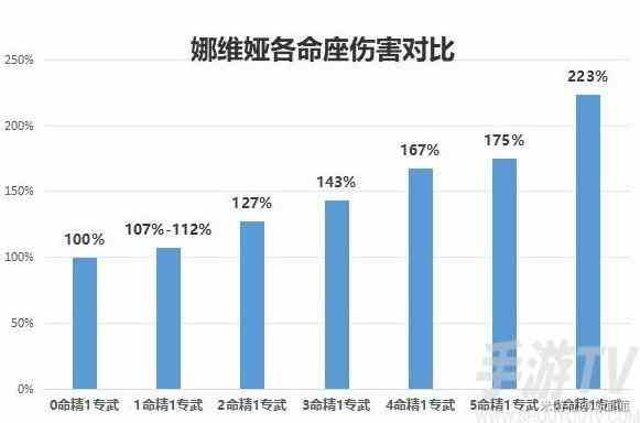 原神4.3娜维娅怎么培养 娜维娅培养攻略