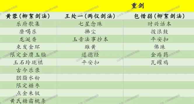 射雕侠客礼物喜好及对应武学一览