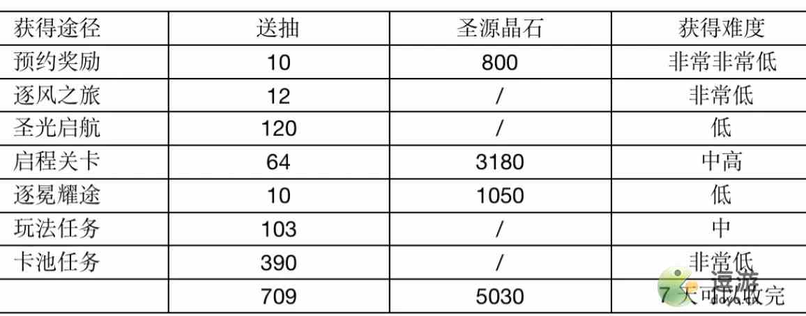 光隙解语开服700抽怎么获得