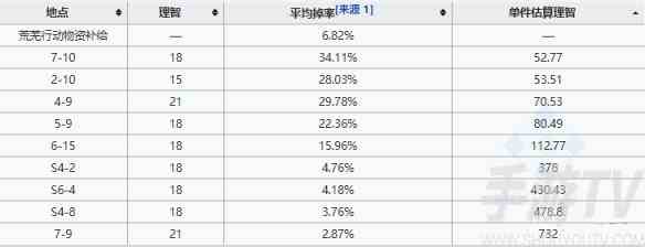 明日方舟rma7012在哪刷最好 明日方舟rma7012最佳刷取关卡推荐 