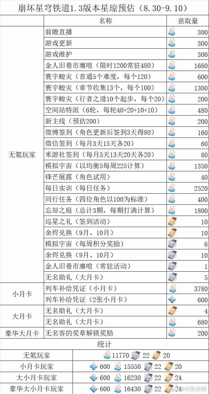 崩坏星穹铁道1.3有多少抽