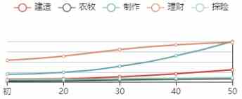 《江南百景图》沈度初始数据及成长曲线一览