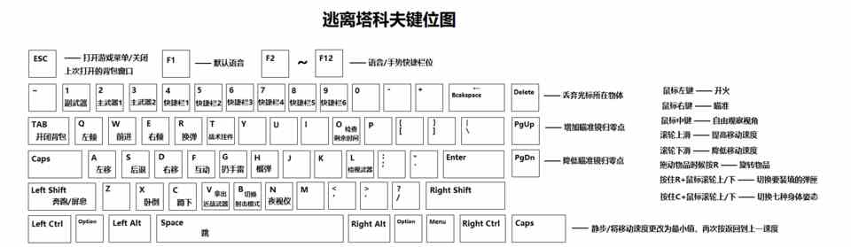 逃离塔科夫键位图表