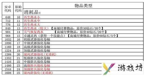 艾诺迪亚4物品代码表 艾诺迪亚4物品代码大全一览