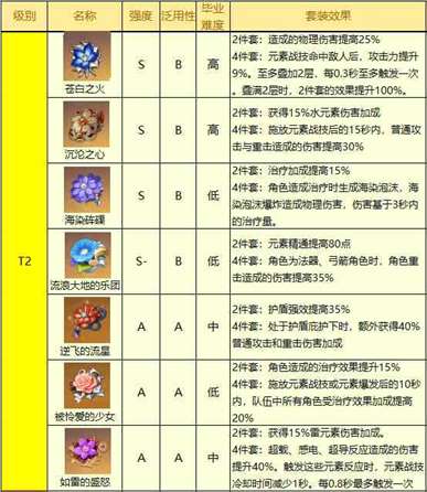 原神阿贝多4星圣遗物用什么