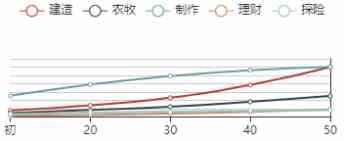 《江南百景图》吴黎初始数据及成长曲线一览