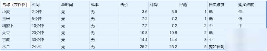 卡通农场价格表大全 卡通农场物品价格表分享