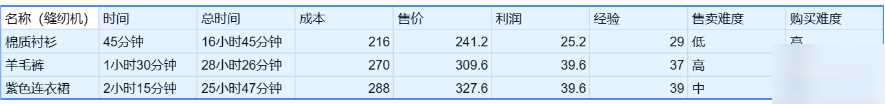 卡通农场价格表大全 卡通农场物品价格表分享