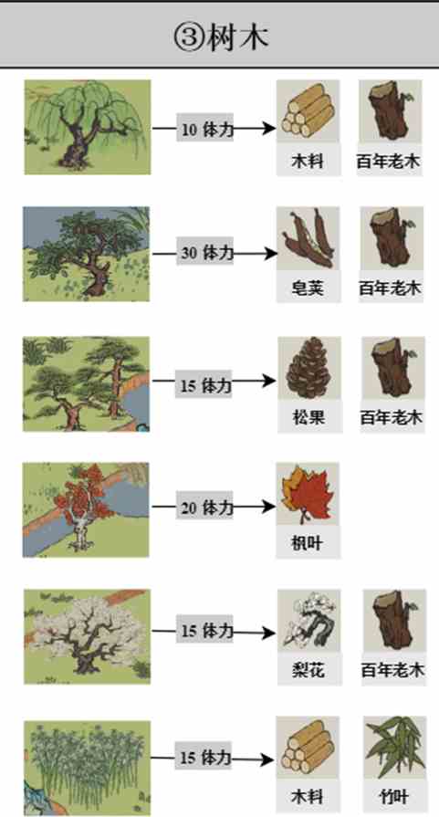 《江南百景图》探险掉落材料大全