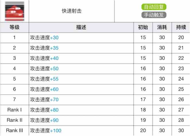 《明日方舟》阿专精材料效果表