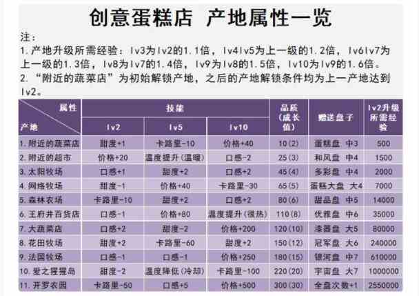 《创意蛋糕店》比赛得高分攻略