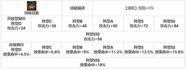 《第七史诗》三星英雄制偶师波萝莱珍介绍一览