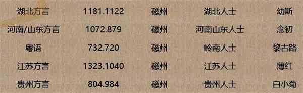 《逆水寒手游》方言全收集一览