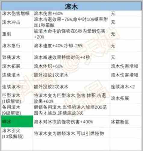 《正中靶心》滚木前置技能汇总