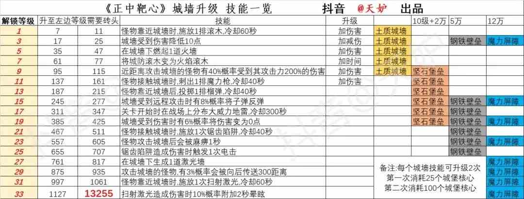 《正中靶心》城墙升级方法位置