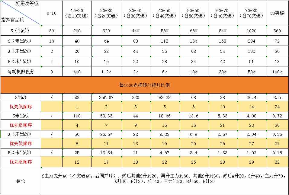 《勇闯女巫塔》指挥官系统攻略