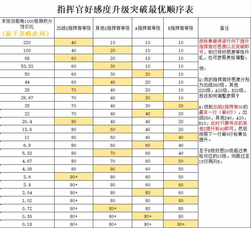 《勇闯女巫塔》指挥官系统攻略