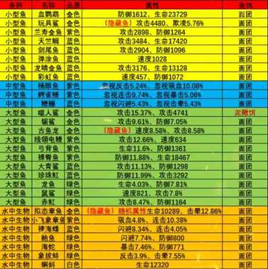 《疯狂骑士团》静谧海域钓鱼攻略图鉴大全