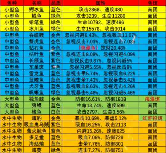 《疯狂骑士团》永冻港钓鱼攻略大全