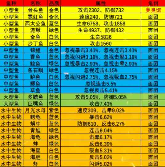 《疯狂骑士团》枫叶海滩钓鱼攻略图鉴大全