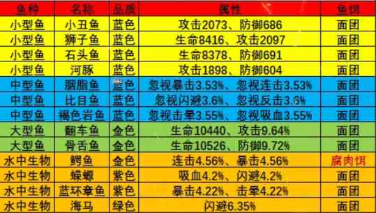 《疯狂骑士团》橡木湾钓鱼攻略图鉴大全