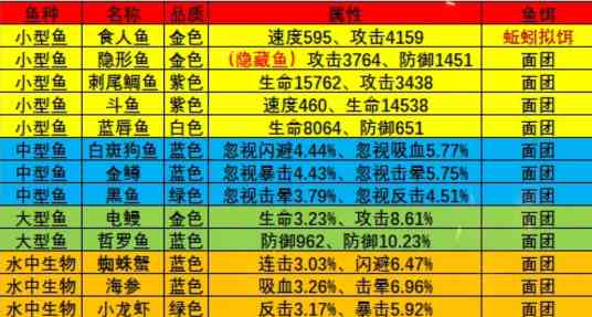 《疯狂骑士团》怪石滩涂钓鱼攻略图鉴大全