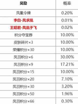 《王者荣耀》凤鸾和鸣限定皮肤抽奖活动一览