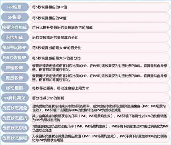 《仙境传说：新启航》角色基础属性介绍