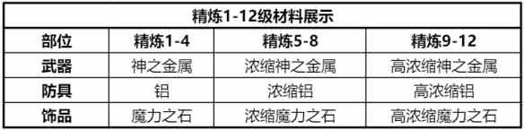 《仙境传说：新启航》精炼材料获取攻略