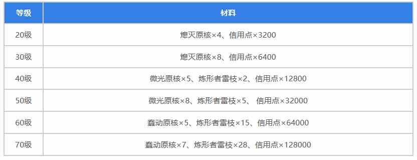 《崩坏：星穹铁道》黄泉突破材料一览